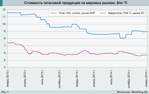 Цена Титана За 1 Кг Купить