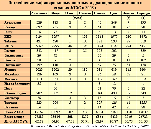 Страны лидеры по добыче цветных металлов. Потребление металлов в мире. Лидеры по запасам цветных металлов в мире. Страны добывающие цветные металлы.