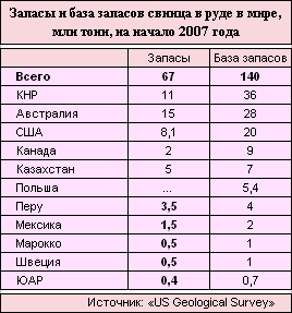 Запасы руд по странам